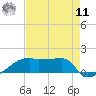 Point Chevreuil tide chart for Thursday, August 11, 2022