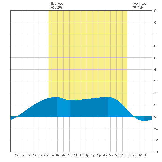 Point Chevreuil tide chart for Friday, August 12, 2022