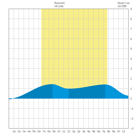Point Chevreuil tide chart for Sunday, August 14, 2022