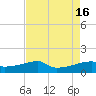 Point Chevreuil tide chart for Tuesday, August 16, 2022