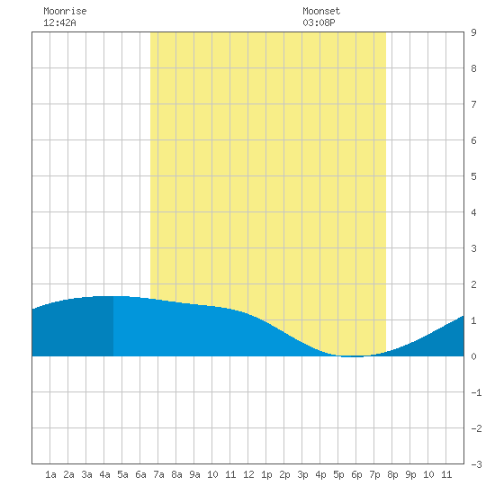 Point Chevreuil tide chart for Saturday, August 20, 2022