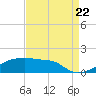 Point Chevreuil tide chart for Monday, August 22, 2022