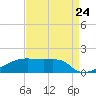 Point Chevreuil tide chart for Wednesday, August 24, 2022