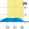 Point Chevreuil tide chart for Thursday, August 25, 2022
