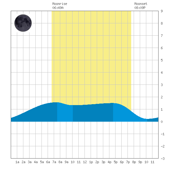 Point Chevreuil tide chart for Saturday, August 27, 2022