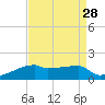 Point Chevreuil tide chart for Sunday, August 28, 2022