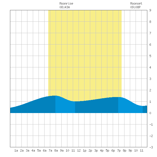 Point Chevreuil tide chart for Monday, August 29, 2022