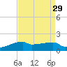 Point Chevreuil tide chart for Monday, August 29, 2022