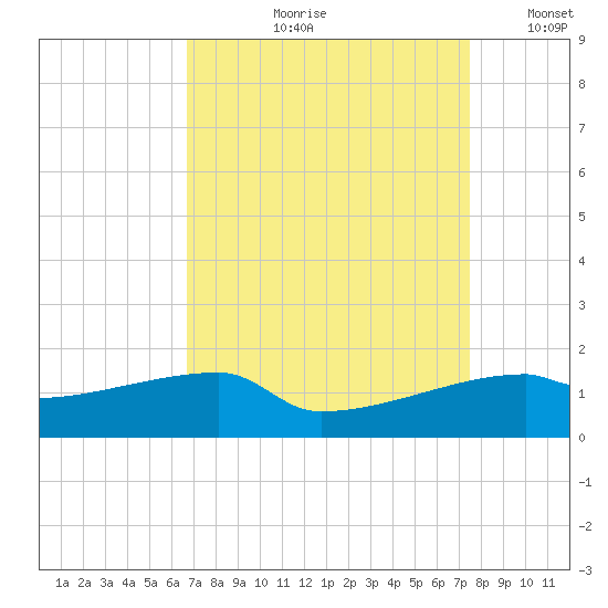 Point Chevreuil tide chart for Wednesday, August 31, 2022