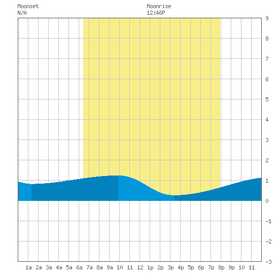 Point Chevreuil tide chart for Thursday, August 4, 2022