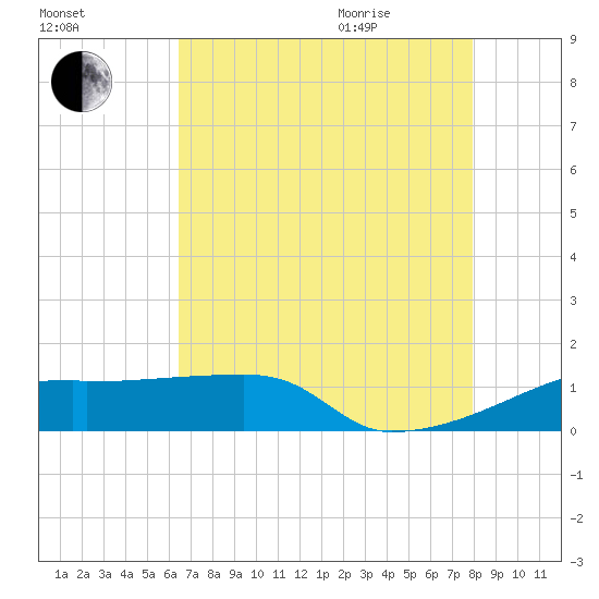 Point Chevreuil tide chart for Friday, August 5, 2022