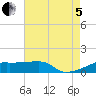 Point Chevreuil tide chart for Friday, August 5, 2022