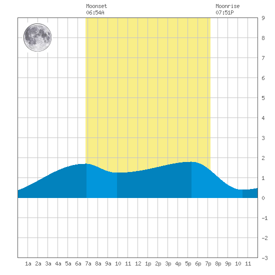 Point Chevreuil tide chart for Saturday, September 10, 2022
