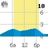 Point Chevreuil tide chart for Saturday, September 10, 2022