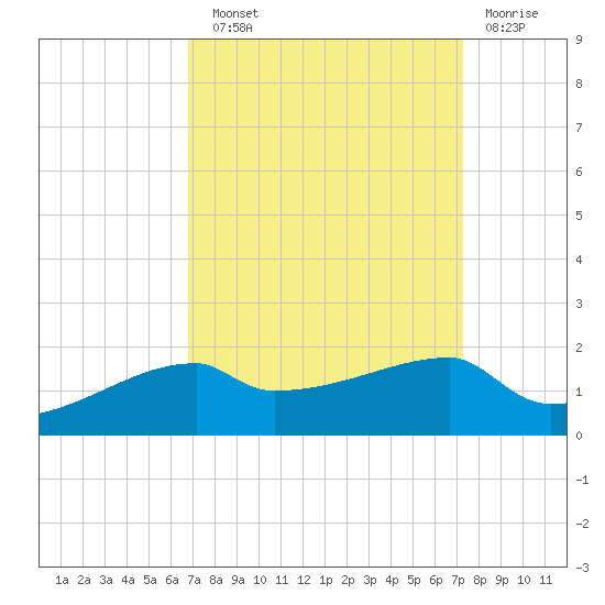 Point Chevreuil tide chart for Sunday, September 11, 2022