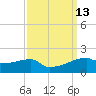 Point Chevreuil tide chart for Tuesday, September 13, 2022