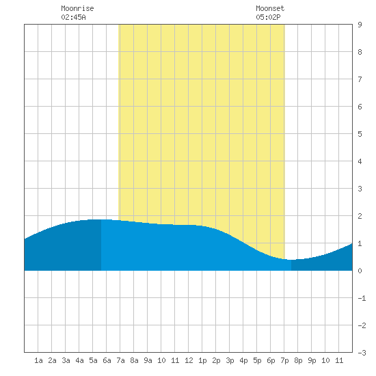 Point Chevreuil tide chart for Wednesday, September 21, 2022