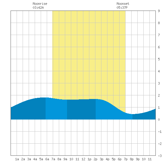 Point Chevreuil tide chart for Thursday, September 22, 2022