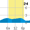 Point Chevreuil tide chart for Saturday, September 24, 2022