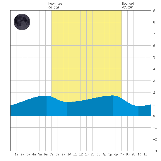 Point Chevreuil tide chart for Sunday, September 25, 2022