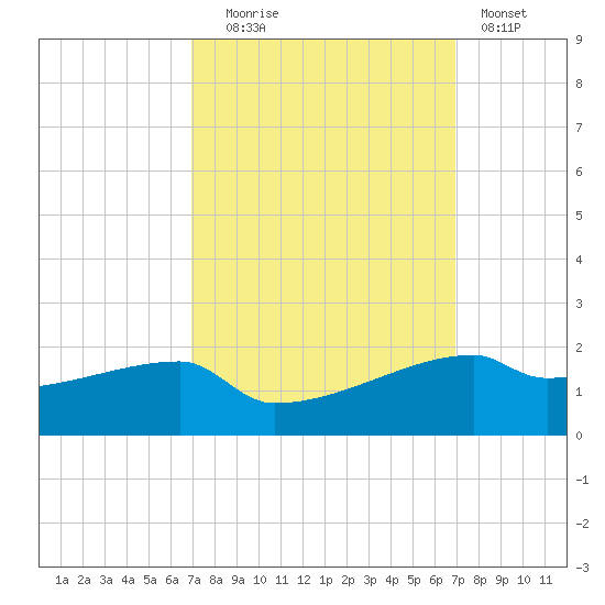 Point Chevreuil tide chart for Tuesday, September 27, 2022