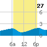 Point Chevreuil tide chart for Tuesday, September 27, 2022