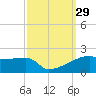 Point Chevreuil tide chart for Thursday, September 29, 2022
