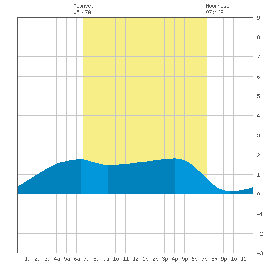 Point Chevreuil tide chart for Friday, September 9, 2022