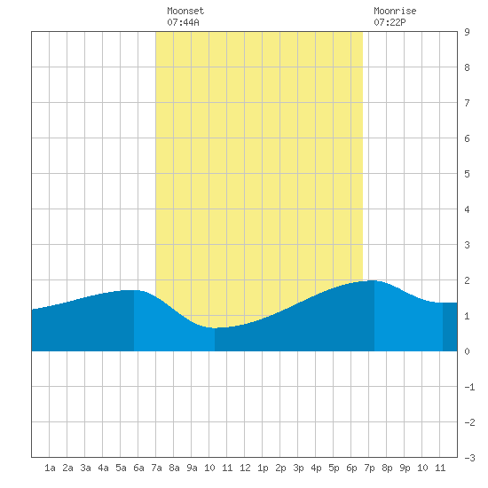 Point Chevreuil tide chart for Monday, October 10, 2022