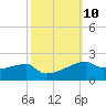 Point Chevreuil tide chart for Monday, October 10, 2022