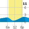 Point Chevreuil tide chart for Tuesday, October 11, 2022