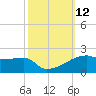 Point Chevreuil tide chart for Wednesday, October 12, 2022