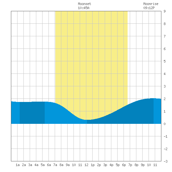 Point Chevreuil tide chart for Thursday, October 13, 2022