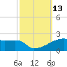 Point Chevreuil tide chart for Thursday, October 13, 2022