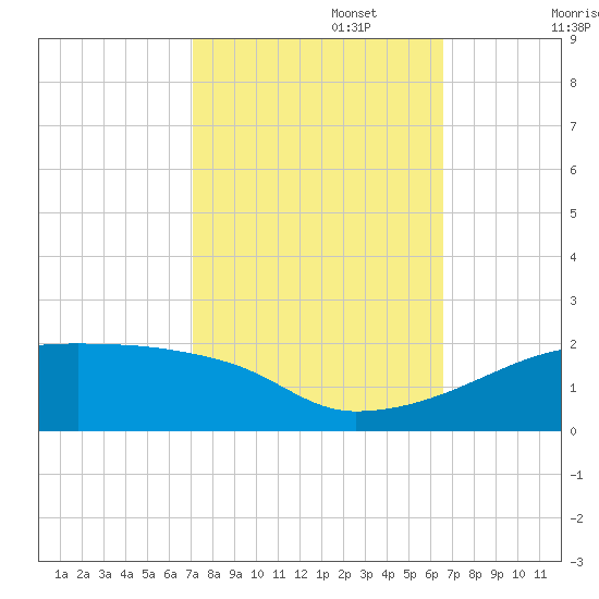 Point Chevreuil tide chart for Sunday, October 16, 2022