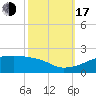 Point Chevreuil tide chart for Monday, October 17, 2022
