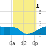 Point Chevreuil tide chart for Saturday, October 1, 2022