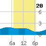 Point Chevreuil tide chart for Thursday, October 20, 2022
