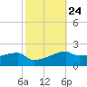 Point Chevreuil tide chart for Monday, October 24, 2022