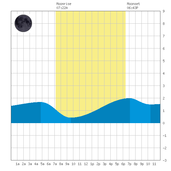 Point Chevreuil tide chart for Tuesday, October 25, 2022