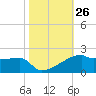 Point Chevreuil tide chart for Wednesday, October 26, 2022