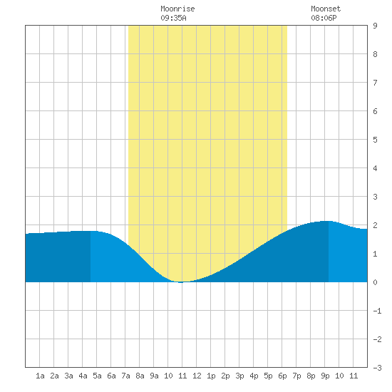 Point Chevreuil tide chart for Thursday, October 27, 2022