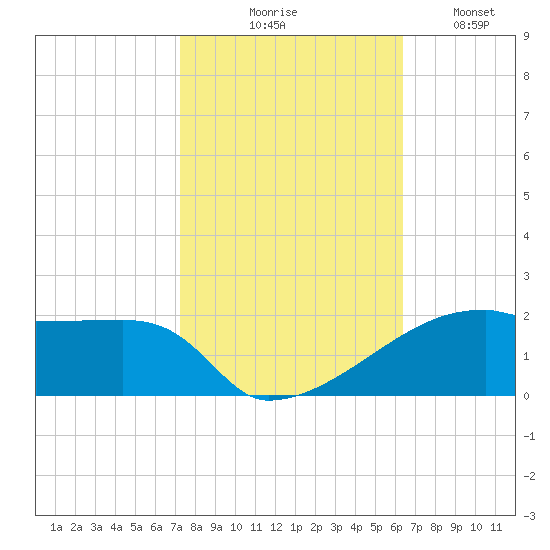 Point Chevreuil tide chart for Friday, October 28, 2022