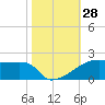 Point Chevreuil tide chart for Friday, October 28, 2022