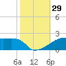 Point Chevreuil tide chart for Saturday, October 29, 2022