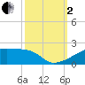 Point Chevreuil tide chart for Sunday, October 2, 2022