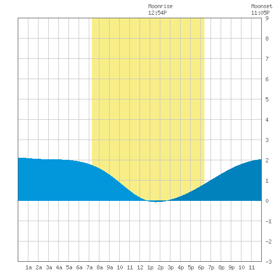 Point Chevreuil tide chart for Sunday, October 30, 2022