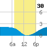 Point Chevreuil tide chart for Sunday, October 30, 2022