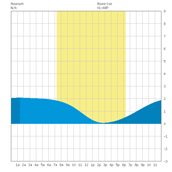 Point Chevreuil tide chart for Monday, October 31, 2022