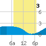 Point Chevreuil tide chart for Monday, October 3, 2022
